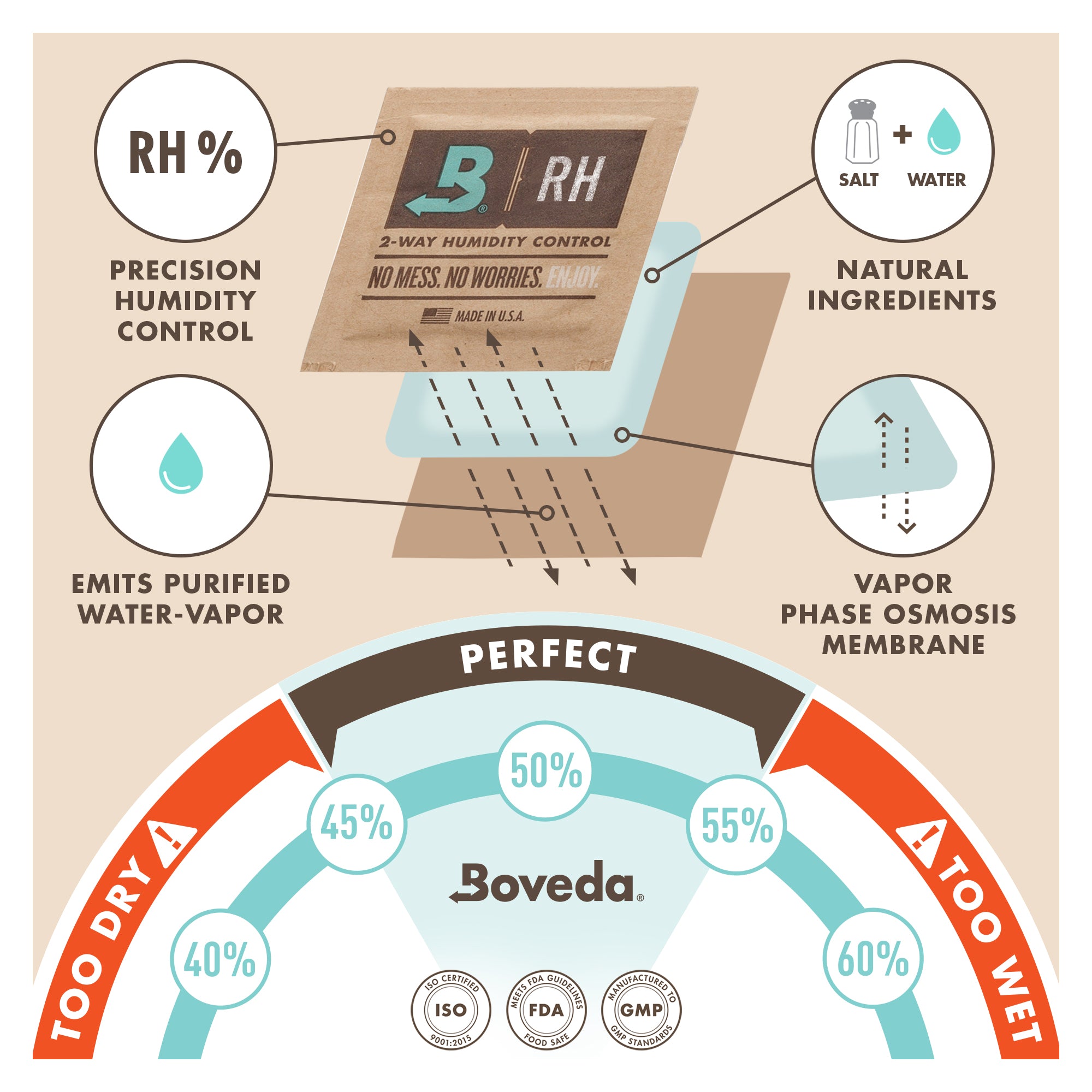 Boveda Humidpack zur Luftfeuchtigkeitskontrolle für Kräuter